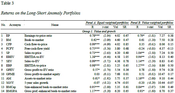 Returns of long short portfolios